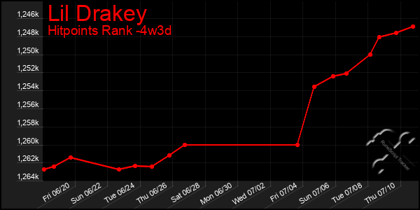 Last 31 Days Graph of Lil Drakey