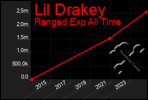 Total Graph of Lil Drakey