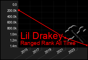 Total Graph of Lil Drakey