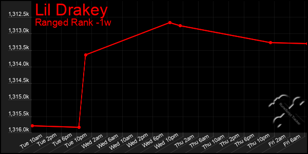 Last 7 Days Graph of Lil Drakey