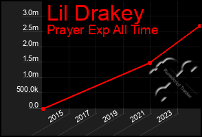 Total Graph of Lil Drakey