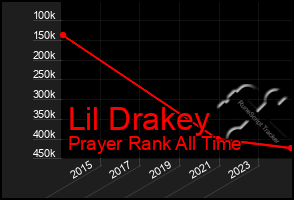 Total Graph of Lil Drakey