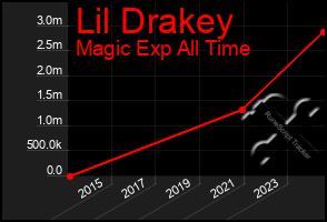 Total Graph of Lil Drakey