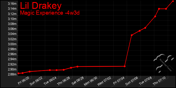Last 31 Days Graph of Lil Drakey