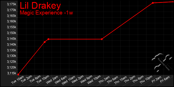 Last 7 Days Graph of Lil Drakey