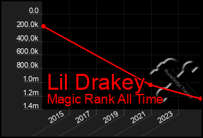 Total Graph of Lil Drakey