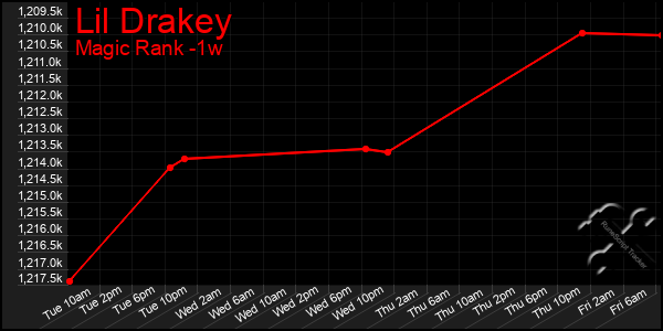 Last 7 Days Graph of Lil Drakey