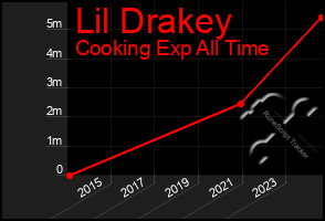 Total Graph of Lil Drakey