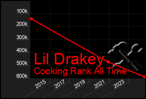 Total Graph of Lil Drakey