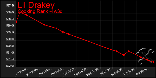 Last 31 Days Graph of Lil Drakey