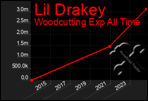 Total Graph of Lil Drakey