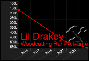 Total Graph of Lil Drakey