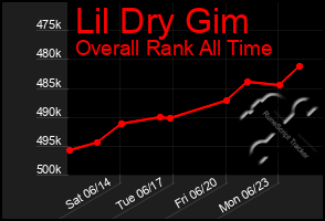Total Graph of Lil Dry Gim