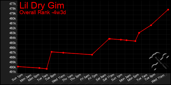 Last 31 Days Graph of Lil Dry Gim
