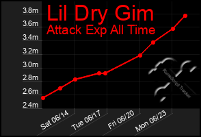 Total Graph of Lil Dry Gim