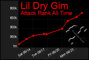 Total Graph of Lil Dry Gim
