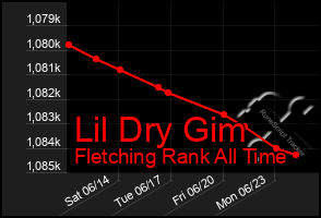 Total Graph of Lil Dry Gim