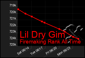 Total Graph of Lil Dry Gim