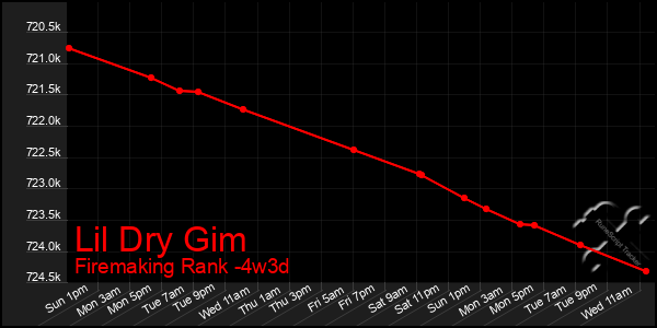 Last 31 Days Graph of Lil Dry Gim