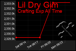 Total Graph of Lil Dry Gim