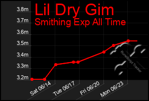 Total Graph of Lil Dry Gim