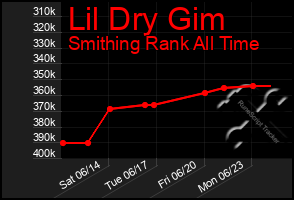 Total Graph of Lil Dry Gim