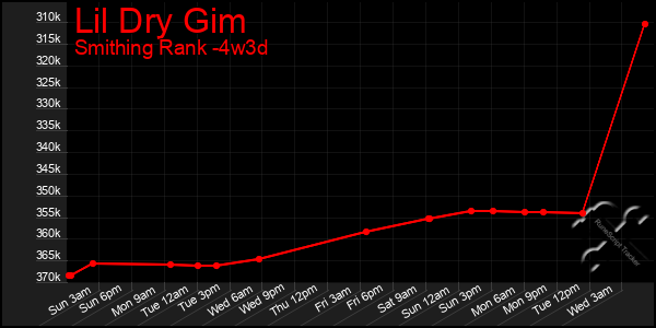Last 31 Days Graph of Lil Dry Gim