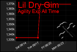 Total Graph of Lil Dry Gim