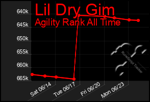 Total Graph of Lil Dry Gim
