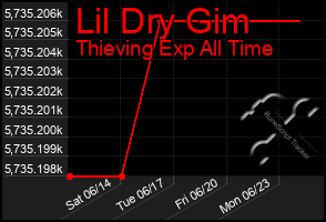 Total Graph of Lil Dry Gim