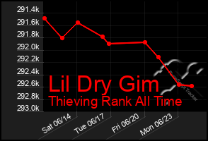 Total Graph of Lil Dry Gim