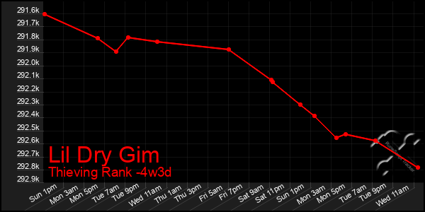 Last 31 Days Graph of Lil Dry Gim
