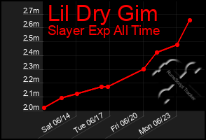 Total Graph of Lil Dry Gim