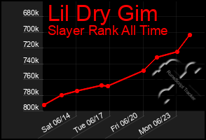 Total Graph of Lil Dry Gim