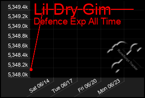 Total Graph of Lil Dry Gim
