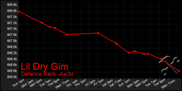 Last 31 Days Graph of Lil Dry Gim