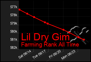 Total Graph of Lil Dry Gim