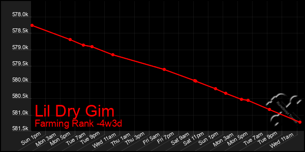 Last 31 Days Graph of Lil Dry Gim