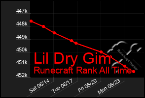 Total Graph of Lil Dry Gim