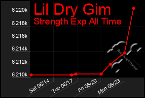 Total Graph of Lil Dry Gim