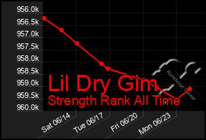 Total Graph of Lil Dry Gim