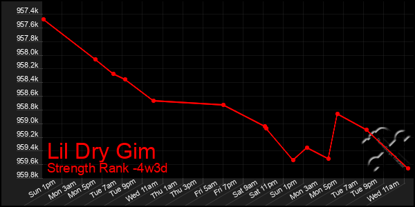 Last 31 Days Graph of Lil Dry Gim