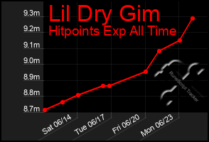 Total Graph of Lil Dry Gim