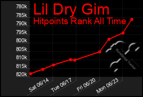 Total Graph of Lil Dry Gim