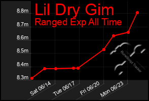 Total Graph of Lil Dry Gim