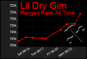 Total Graph of Lil Dry Gim