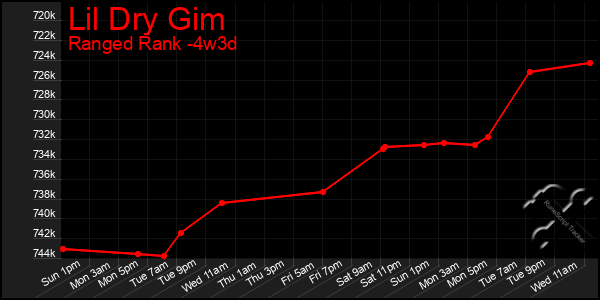 Last 31 Days Graph of Lil Dry Gim