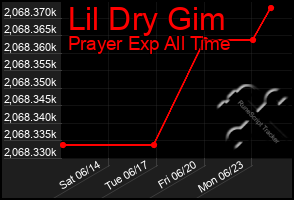 Total Graph of Lil Dry Gim