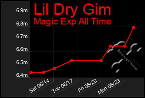 Total Graph of Lil Dry Gim