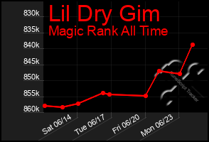 Total Graph of Lil Dry Gim